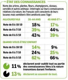 Pleine Vie 458 POUR SATISFAIRE NOTRE BESOIN DE CONTACT AVEC LA NATURE