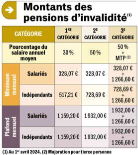 Pleine Vie 460 Percevoir une pension d’invalidité