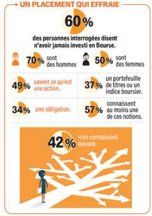 Pleine Vie 477 LES FRANÇAIS ET LES PLACEMENTS BOURSIERS