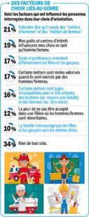 Pleine Vie 480 CHIFFRES PRATIQUESMÉTIERS GENRÉS : UNE RÉALITÉ QUI PERDURE