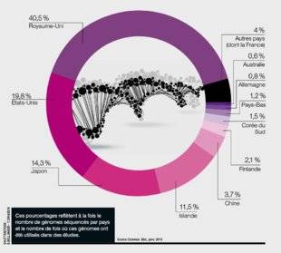 Science & Vie 1219 LE GÉNOME HUMAIN NE REPRÉSENTE FINALEMENT PAS LA DIVERSITÉ MONDIALE
