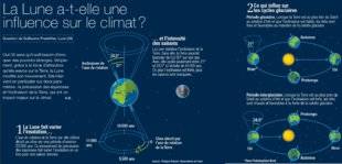 Science & Vie 1219 La Lune a-t-elle une influence sur le climat ?