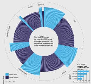 Science & Vie 1222 SEULEMENT UN TIERS DES GRANDS FLEUVES S'ÉCOULENT ENCORE LIBREMENT