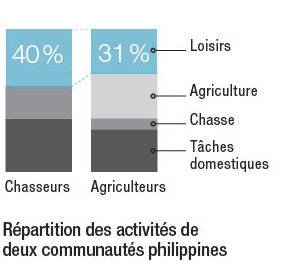Science & Vie 1223 PASSER À L'AGRICULTURE FAIT PERDRE PRÈS DE 10 H DE LOISIRS PAR SEMAINE