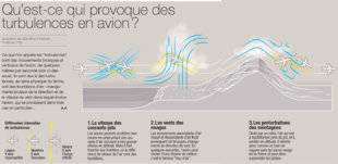 Science & Vie 1224 Qu'est-ce qui provoque des turbulences en avion ?