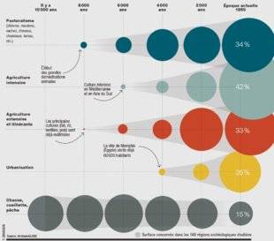 Science & Vie 1225 L'ANTHROPOCÈNE A DÉBUTÉ IL Y A PLUSIEURS MILLÉNAIRES