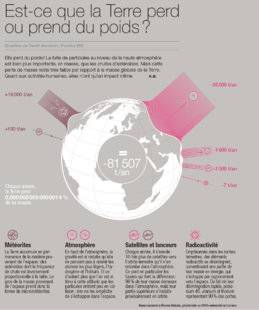 Science & Vie 1227 Est-ce que la Terre perd ou prend du poids ?