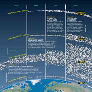 Science & Vie 1294 LE NOMBRE DE DÉBRIS SPATIAUX ATTEINT UN STADE CRITIQUE