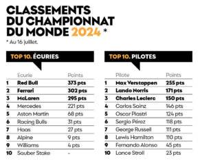 Sport Auto 751 Comment dominer sans toujours gagner ?
