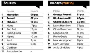 Sport Auto 771 Ferrari bouscule Mercedes