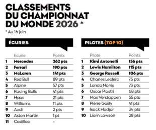 Sport Auto 774 Red Bull en tête des motoristes