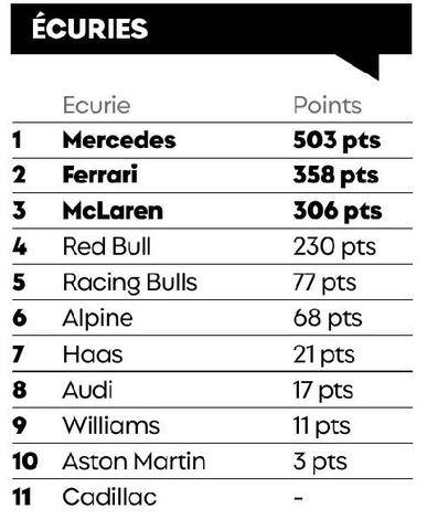 Sport Auto 777 Mercedes en force, Ferrari en retrait