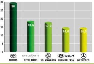 L'Auto-Journal évasion & SUV 109 TOYOTA BAT TOUS LES RECORDS