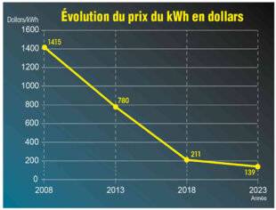 L'Auto-Journal évasion & SUV 110 LE PRIX DES BATTERIES DIVISÉ PAR 10 EN 15 ANS !