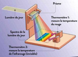 Hors-Séries 178 AVEC LES INFRAROUGES, CHAUFFE HERSCHEL !