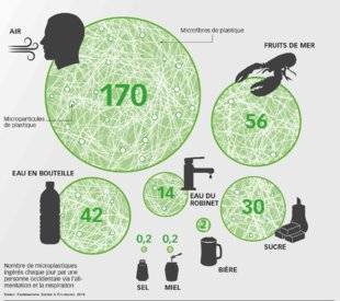 Science & Vous par Science et Vie 40 Quelle quantité de plastique ingérons-nous chaque jour ?