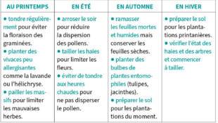 Hors-Séries 251 LE CALENDRIER D'ENTRETIEN POUR ÉVITER LES ALLERGIES