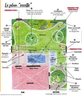 L'Ami des Jardins 1106 LES PRINCIPES DE BASE