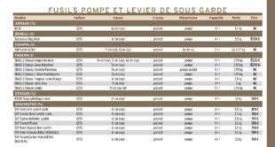Hors-Séries 152 FUSILS POMPE ET LEVIER DE SOUS GARDE
