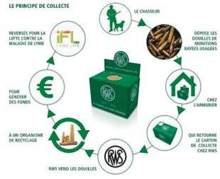 La Revue Nationale de La Chasse 858 Munitions dans la nature : fini les douilles qui traînent