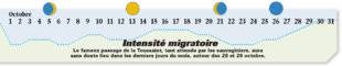 La Revue Nationale de La Chasse 865 Intensité migratoire