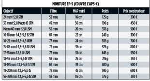 Science & Vie Photo 4 Des gammes disparates
